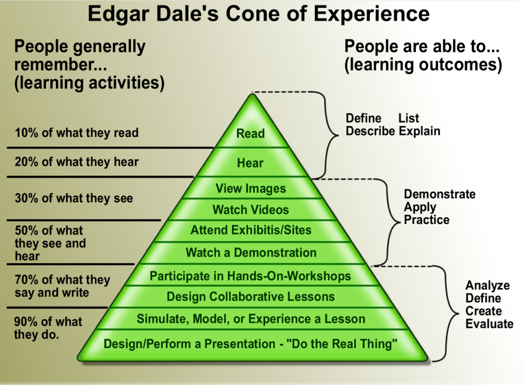 Edgar Dale Cone Of Learning 3 1024x752